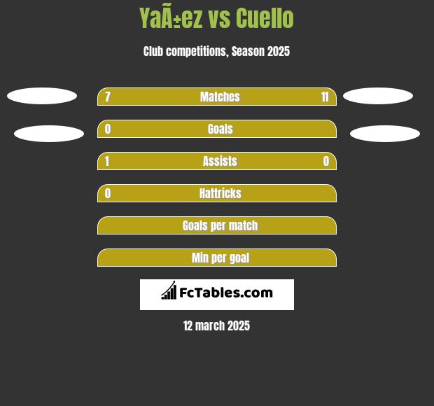 YaÃ±ez vs Cuello h2h player stats