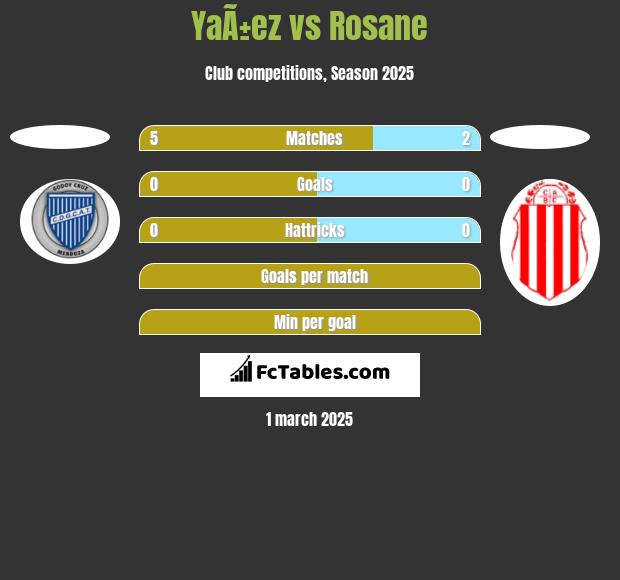 YaÃ±ez vs Rosane h2h player stats