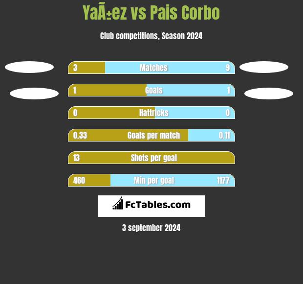 YaÃ±ez vs Pais Corbo h2h player stats