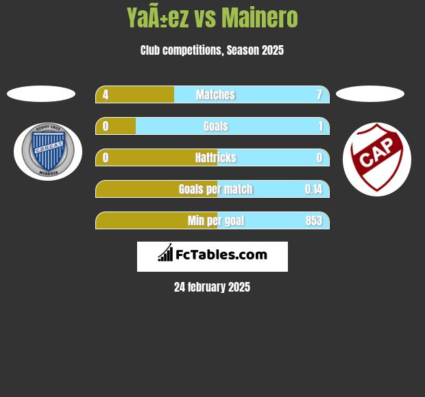 YaÃ±ez vs Mainero h2h player stats