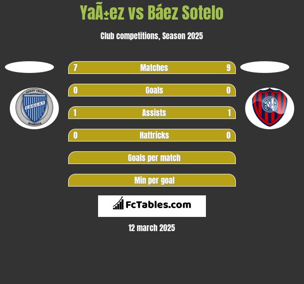 YaÃ±ez vs Báez Sotelo h2h player stats