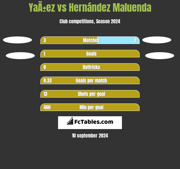 YaÃ±ez vs Hernández Maluenda h2h player stats