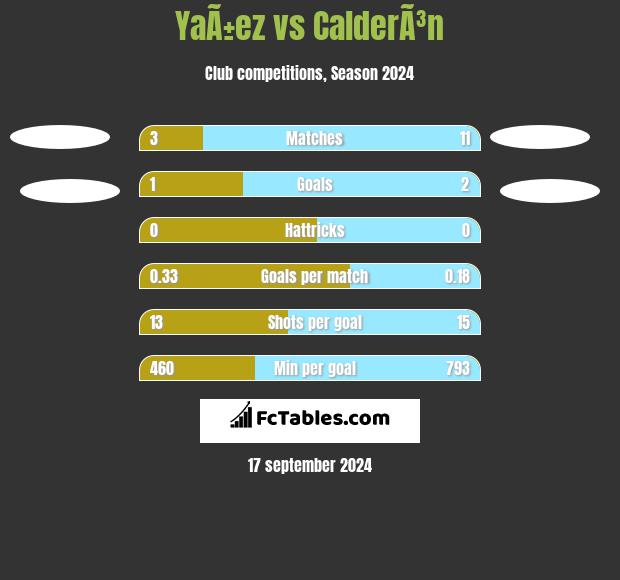 YaÃ±ez vs CalderÃ³n h2h player stats