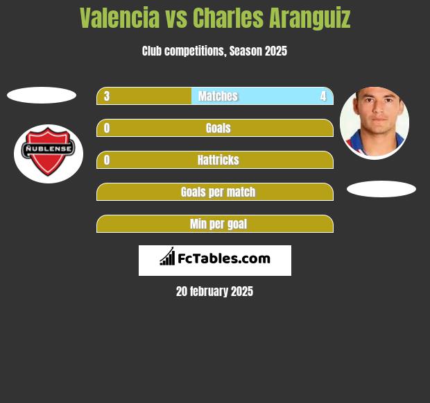 Valencia vs Charles Aranguiz h2h player stats