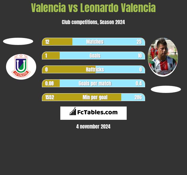 Valencia vs Leonardo Valencia h2h player stats