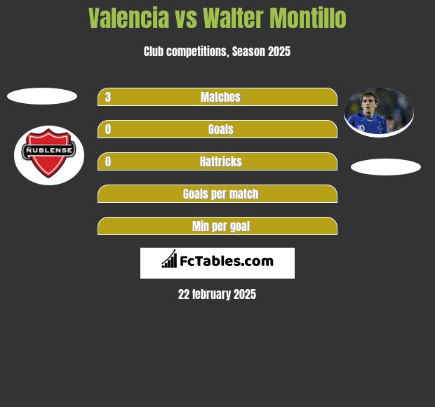 Valencia vs Walter Montillo h2h player stats