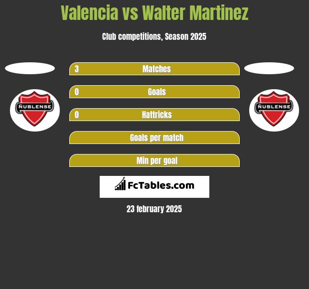 Valencia vs Walter Martinez h2h player stats