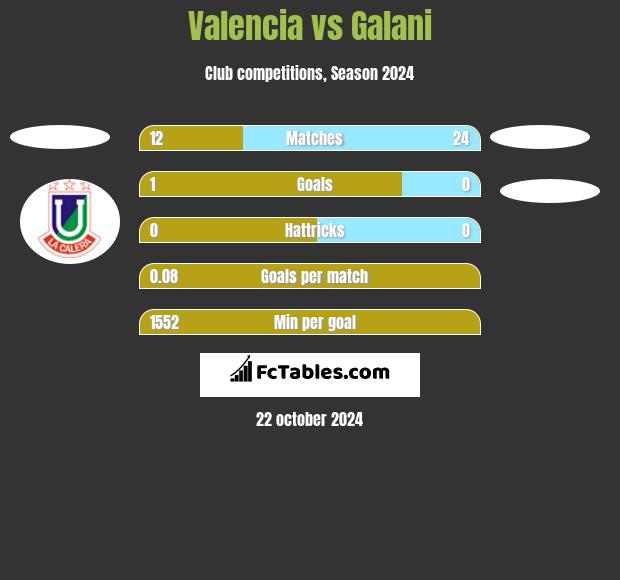 Valencia vs Galani h2h player stats