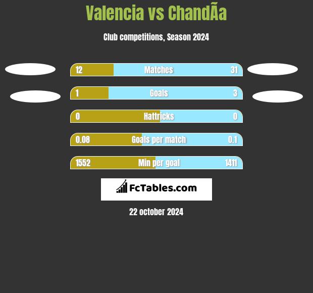 Valencia vs ChandÃ­a h2h player stats