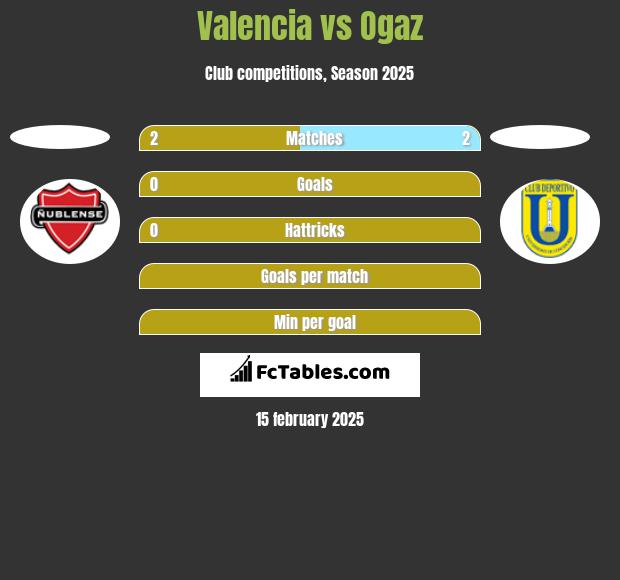 Valencia vs Ogaz h2h player stats