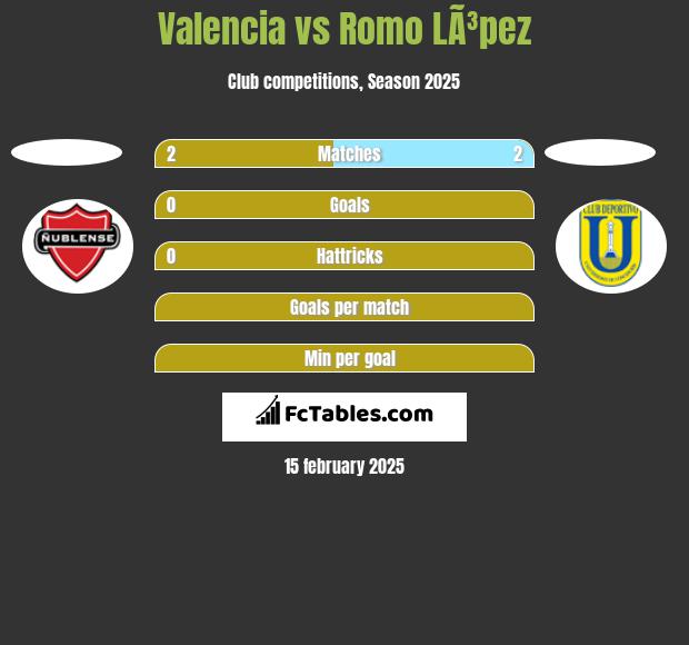 Valencia vs Romo LÃ³pez h2h player stats