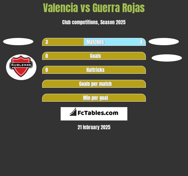 Valencia vs Guerra Rojas h2h player stats