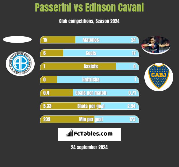 Passerini vs Edinson Cavani h2h player stats