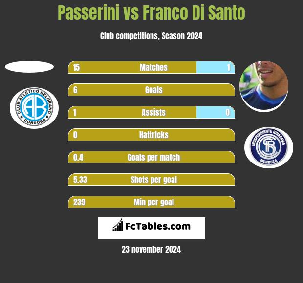 Passerini vs Franco Di Santo h2h player stats