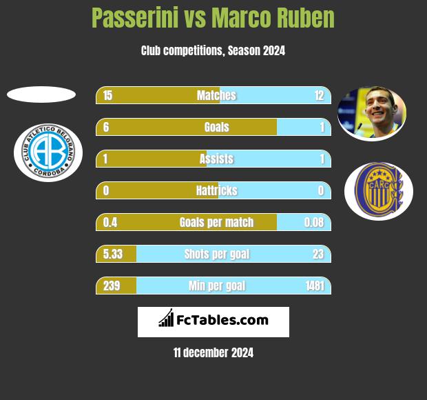 Passerini vs Marco Ruben h2h player stats