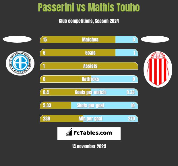 Passerini vs Mathis Touho h2h player stats