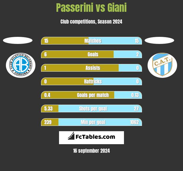 Passerini vs Giani h2h player stats