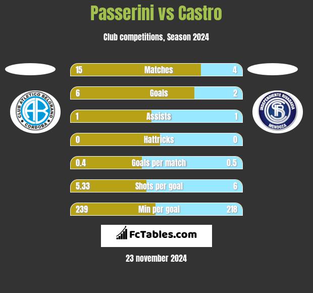 Passerini vs Castro h2h player stats