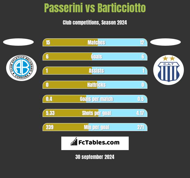 Passerini vs Barticciotto h2h player stats