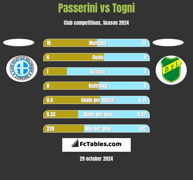 Passerini vs Togni h2h player stats