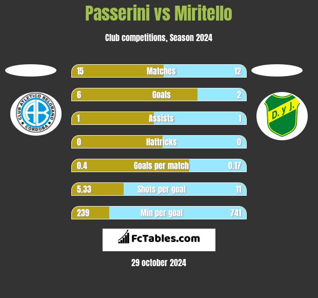 Passerini vs Miritello h2h player stats