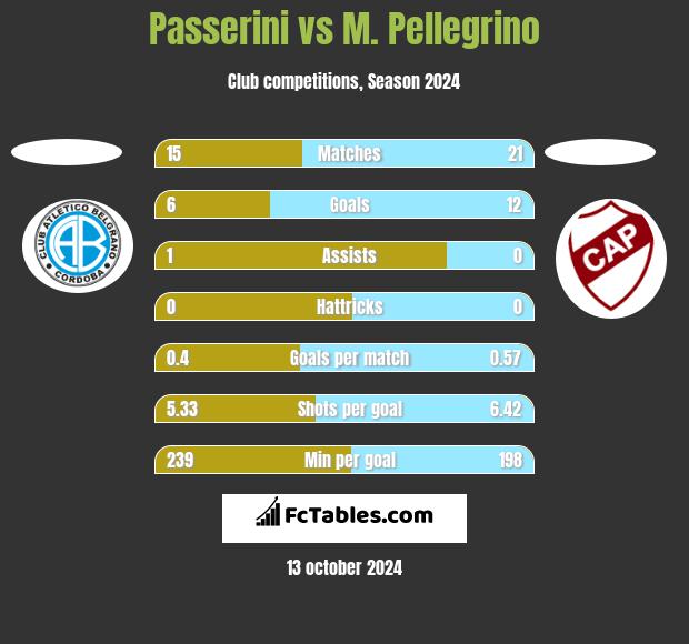 Passerini vs M. Pellegrino h2h player stats