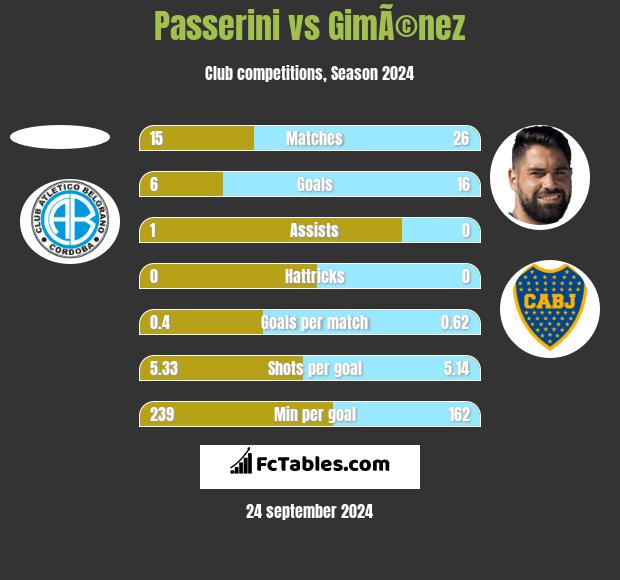 Passerini vs GimÃ©nez h2h player stats