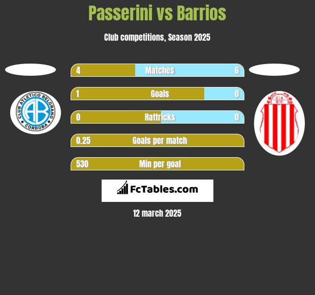 Passerini vs Barrios h2h player stats