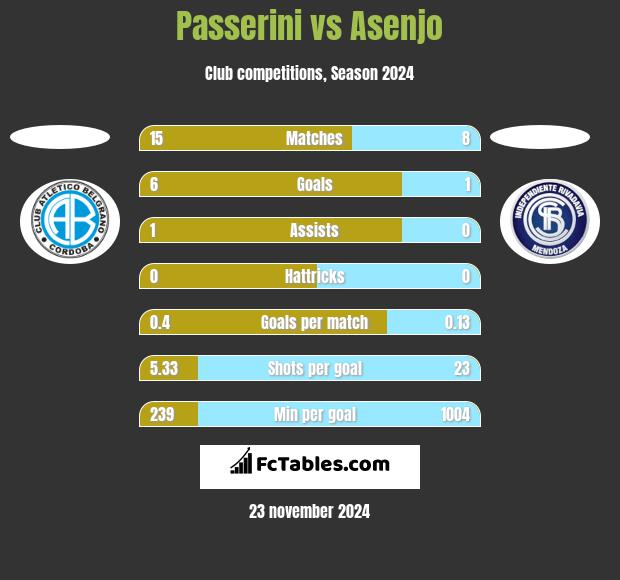 Passerini vs Asenjo h2h player stats