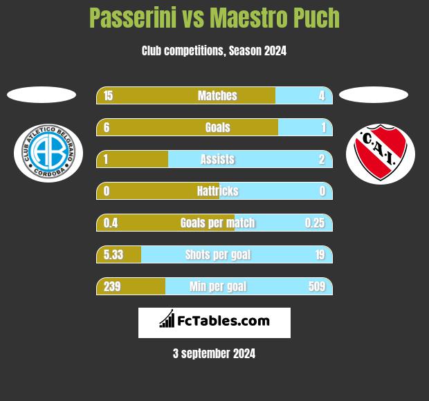 Passerini vs Maestro Puch h2h player stats