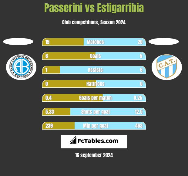 Passerini vs Estigarribia h2h player stats