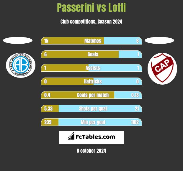 Passerini vs Lotti h2h player stats