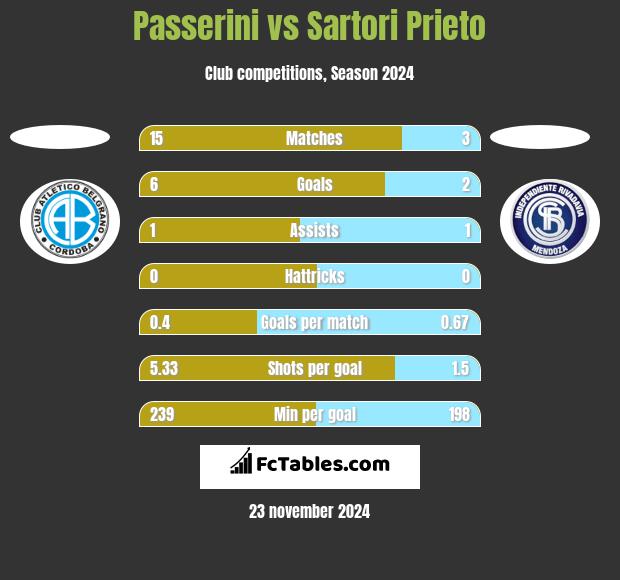 Passerini vs Sartori Prieto h2h player stats