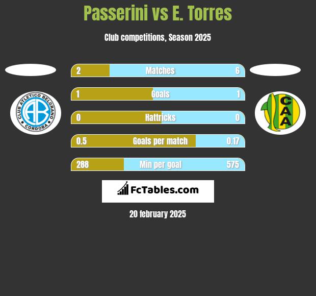 Passerini vs E. Torres h2h player stats