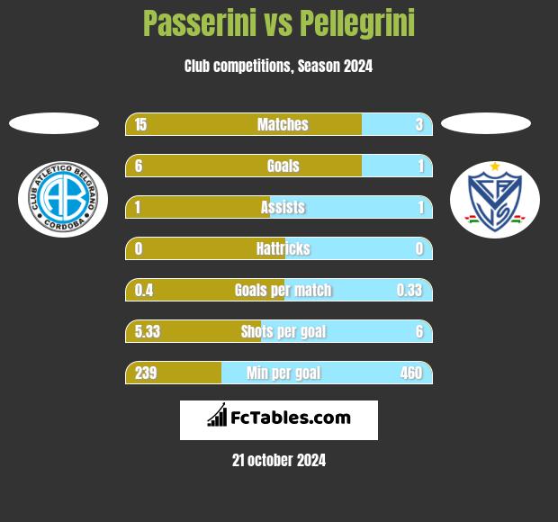 Passerini vs Pellegrini h2h player stats