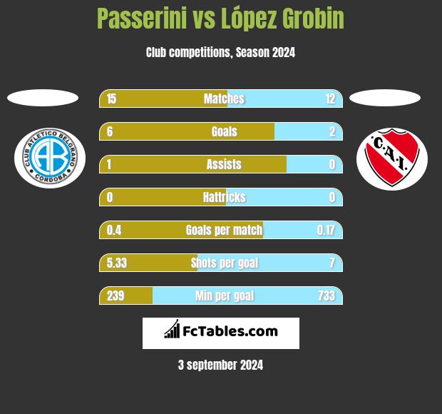 Passerini vs López Grobin h2h player stats