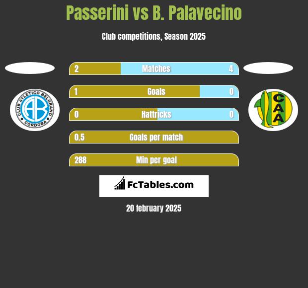 Passerini vs B. Palavecino h2h player stats