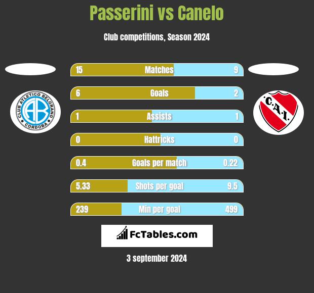 Passerini vs Canelo h2h player stats