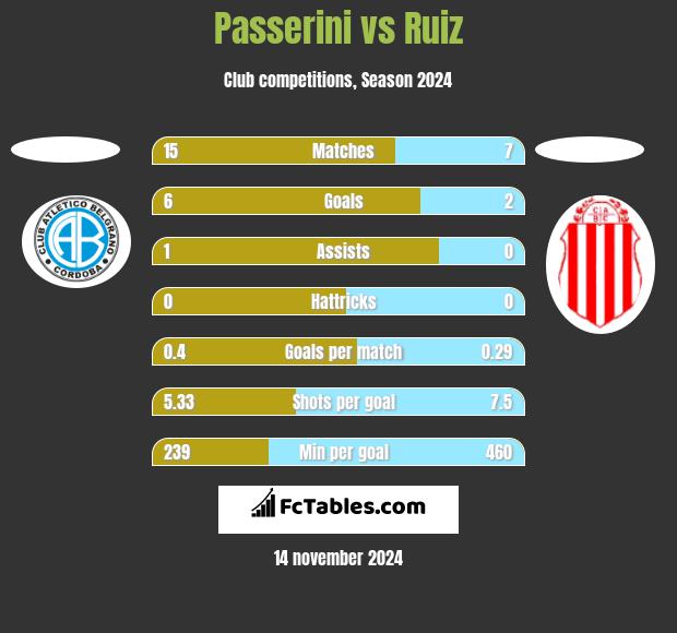 Passerini vs Ruiz h2h player stats