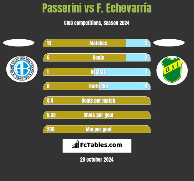 Passerini vs F. Echevarría h2h player stats