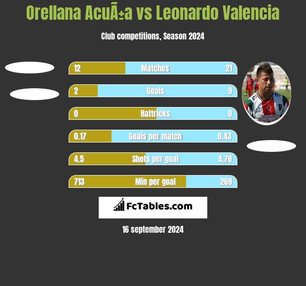 Orellana AcuÃ±a vs Leonardo Valencia h2h player stats