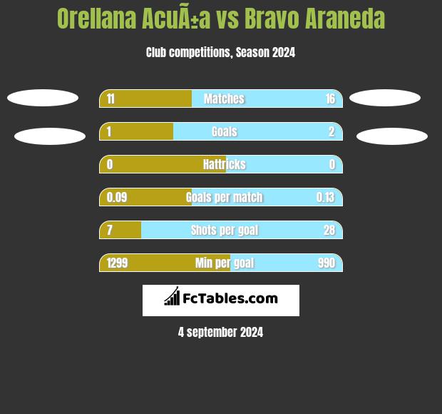 Orellana AcuÃ±a vs Bravo Araneda h2h player stats