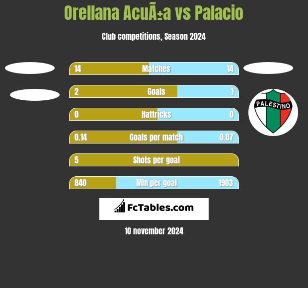 Orellana AcuÃ±a vs Palacio h2h player stats