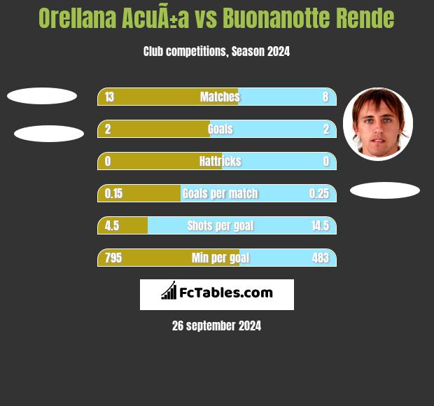 Orellana AcuÃ±a vs Buonanotte Rende h2h player stats