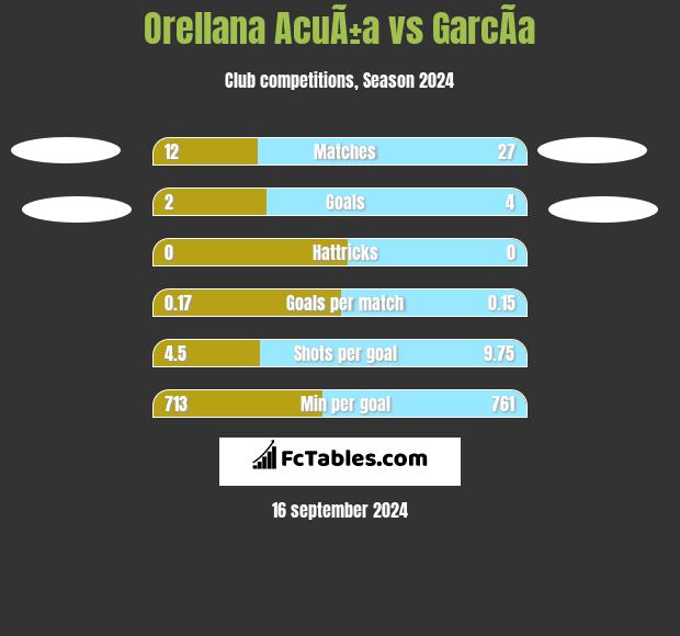 Orellana AcuÃ±a vs GarcÃ­a h2h player stats