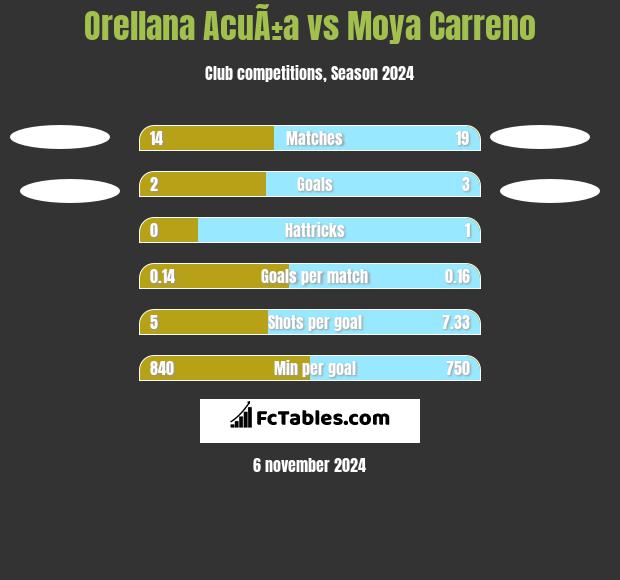 Orellana AcuÃ±a vs Moya Carreno h2h player stats