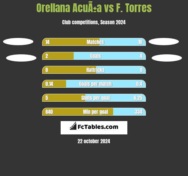 Orellana AcuÃ±a vs F. Torres h2h player stats