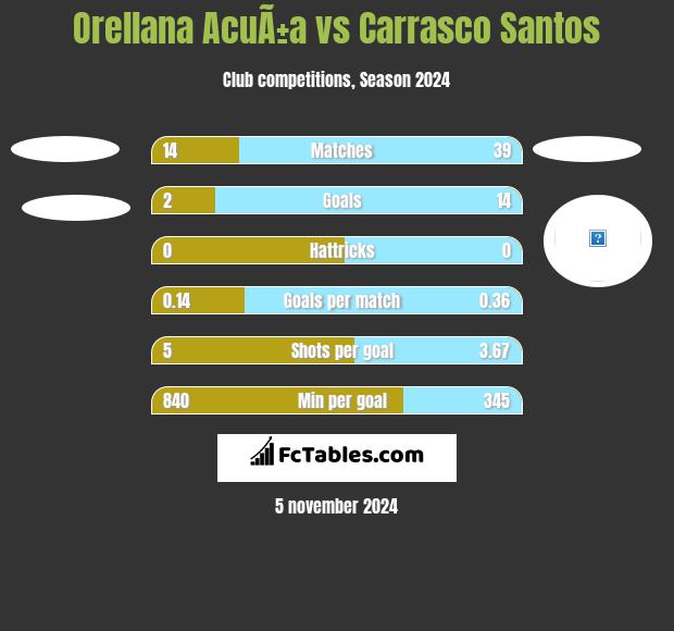 Orellana AcuÃ±a vs Carrasco Santos h2h player stats