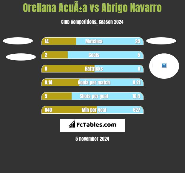 Orellana AcuÃ±a vs Abrigo Navarro h2h player stats