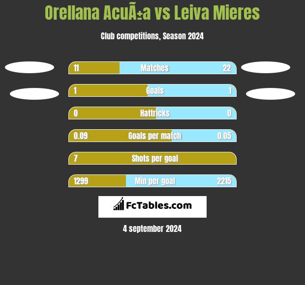 Orellana AcuÃ±a vs Leiva Mieres h2h player stats